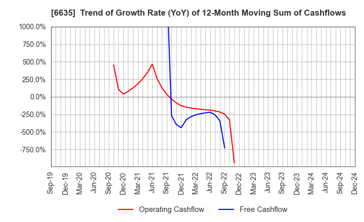 6635 Di-Nikko Engineering Co.,Ltd.: Trend of Growth Rate (YoY) of 12-Month Moving Sum of Cashflows