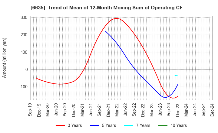 6635 Di-Nikko Engineering Co.,Ltd.: Trend of Mean of 12-Month Moving Sum of Operating CF