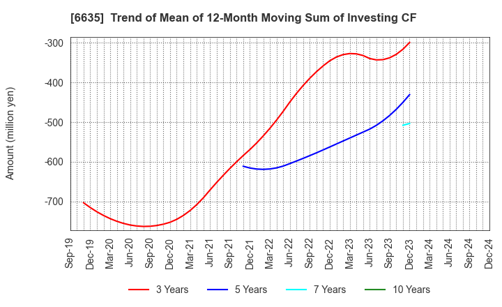 6635 Di-Nikko Engineering Co.,Ltd.: Trend of Mean of 12-Month Moving Sum of Investing CF