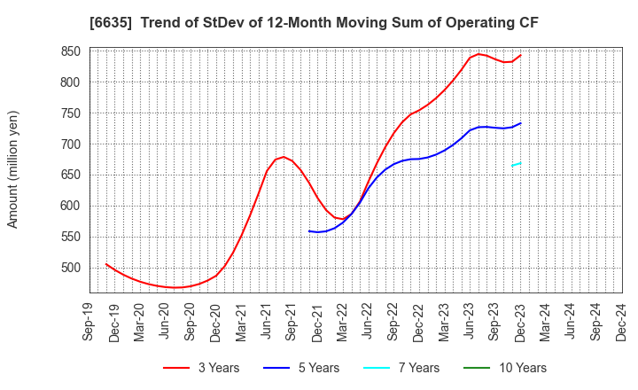 6635 Di-Nikko Engineering Co.,Ltd.: Trend of StDev of 12-Month Moving Sum of Operating CF