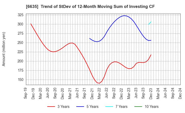 6635 Di-Nikko Engineering Co.,Ltd.: Trend of StDev of 12-Month Moving Sum of Investing CF