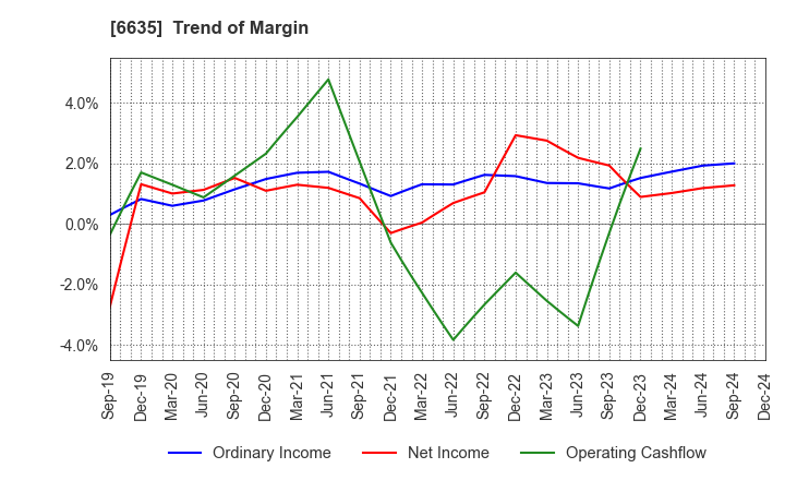 6635 Di-Nikko Engineering Co.,Ltd.: Trend of Margin