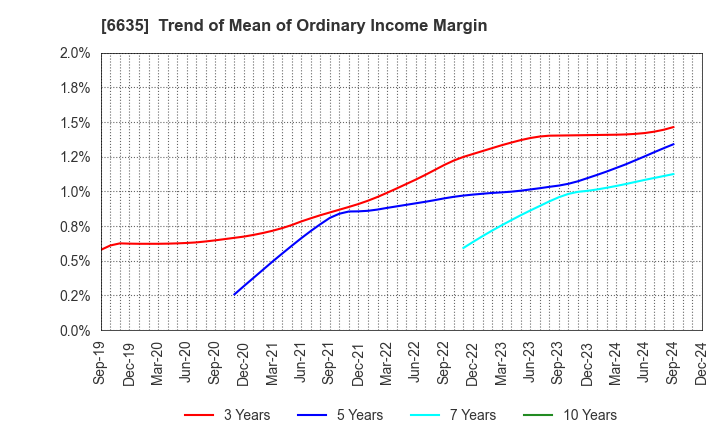 6635 Di-Nikko Engineering Co.,Ltd.: Trend of Mean of Ordinary Income Margin