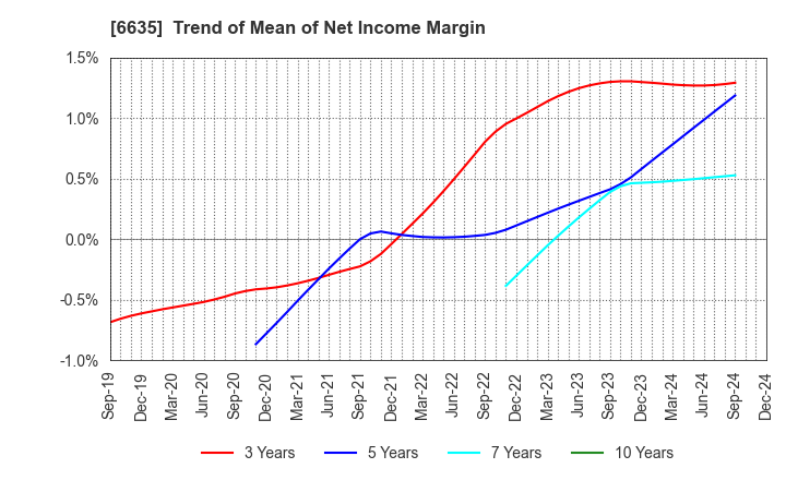 6635 Di-Nikko Engineering Co.,Ltd.: Trend of Mean of Net Income Margin