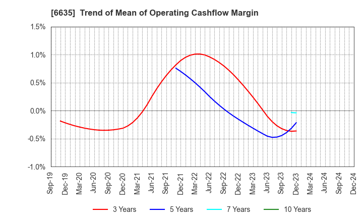 6635 Di-Nikko Engineering Co.,Ltd.: Trend of Mean of Operating Cashflow Margin