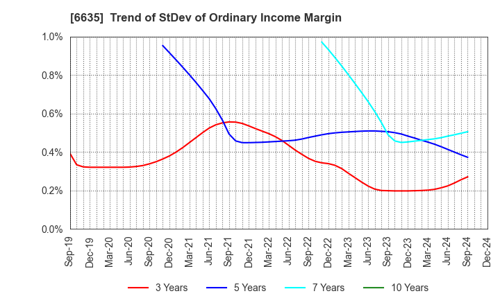 6635 Di-Nikko Engineering Co.,Ltd.: Trend of StDev of Ordinary Income Margin