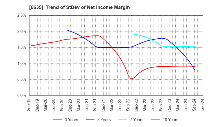 6635 Di-Nikko Engineering Co.,Ltd.: Trend of StDev of Net Income Margin