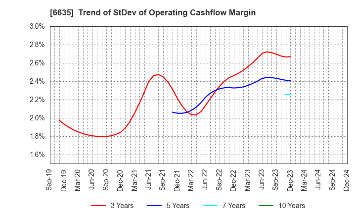 6635 Di-Nikko Engineering Co.,Ltd.: Trend of StDev of Operating Cashflow Margin