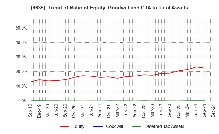 6635 Di-Nikko Engineering Co.,Ltd.: Trend of Ratio of Equity, Goodwill and DTA to Total Assets