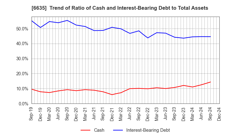 6635 Di-Nikko Engineering Co.,Ltd.: Trend of Ratio of Cash and Interest-Bearing Debt to Total Assets