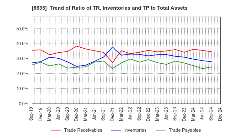 6635 Di-Nikko Engineering Co.,Ltd.: Trend of Ratio of TR, Inventories and TP to Total Assets