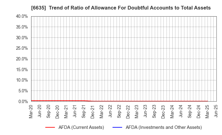 6635 Di-Nikko Engineering Co.,Ltd.: Trend of Ratio of Allowance For Doubtful Accounts to Total Assets