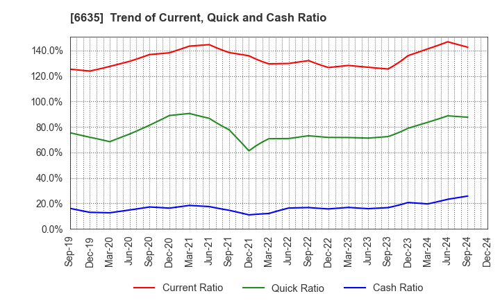 6635 Di-Nikko Engineering Co.,Ltd.: Trend of Current, Quick and Cash Ratio