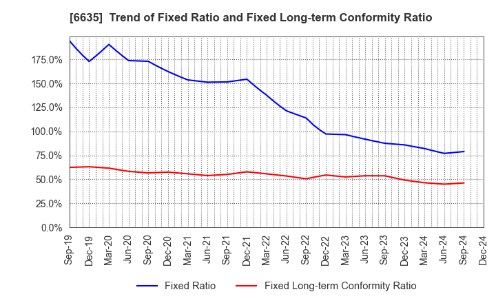 6635 Di-Nikko Engineering Co.,Ltd.: Trend of Fixed Ratio and Fixed Long-term Conformity Ratio