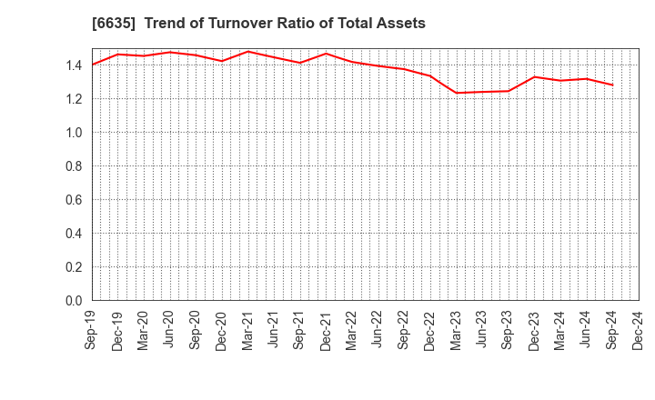 6635 Di-Nikko Engineering Co.,Ltd.: Trend of Turnover Ratio of Total Assets