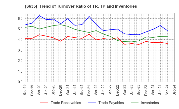 6635 Di-Nikko Engineering Co.,Ltd.: Trend of Turnover Ratio of TR, TP and Inventories