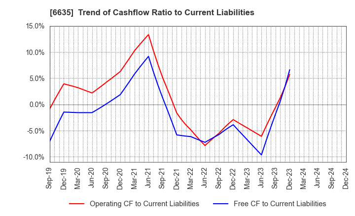 6635 Di-Nikko Engineering Co.,Ltd.: Trend of Cashflow Ratio to Current Liabilities