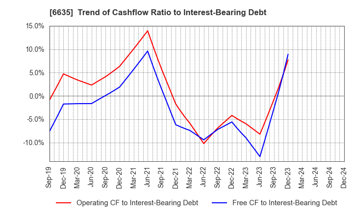 6635 Di-Nikko Engineering Co.,Ltd.: Trend of Cashflow Ratio to Interest-Bearing Debt