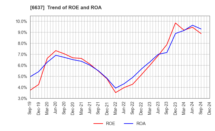 6637 TERASAKI ELECTRIC CO.,LTD.: Trend of ROE and ROA