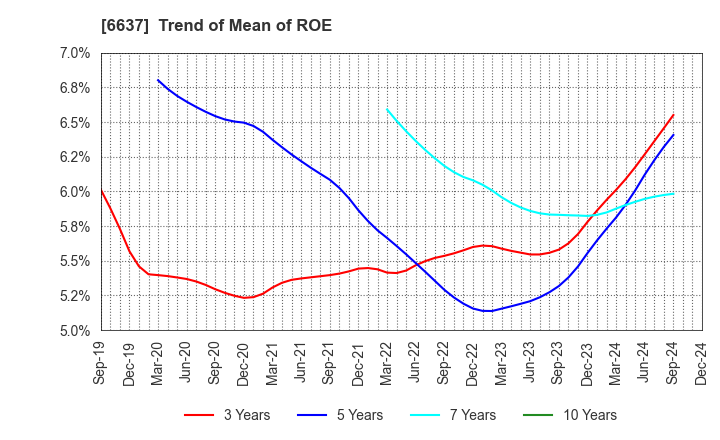 6637 TERASAKI ELECTRIC CO.,LTD.: Trend of Mean of ROE