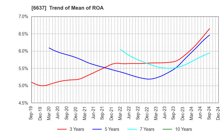 6637 TERASAKI ELECTRIC CO.,LTD.: Trend of Mean of ROA