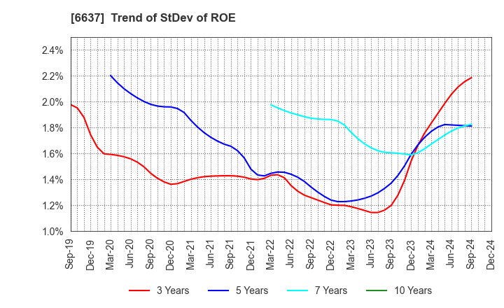 6637 TERASAKI ELECTRIC CO.,LTD.: Trend of StDev of ROE