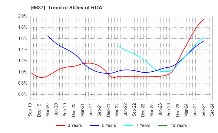 6637 TERASAKI ELECTRIC CO.,LTD.: Trend of StDev of ROA