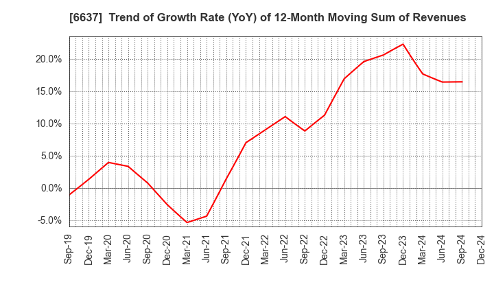 6637 TERASAKI ELECTRIC CO.,LTD.: Trend of Growth Rate (YoY) of 12-Month Moving Sum of Revenues