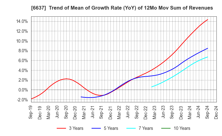 6637 TERASAKI ELECTRIC CO.,LTD.: Trend of Mean of Growth Rate (YoY) of 12Mo Mov Sum of Revenues