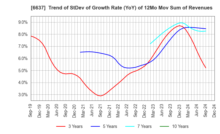 6637 TERASAKI ELECTRIC CO.,LTD.: Trend of StDev of Growth Rate (YoY) of 12Mo Mov Sum of Revenues