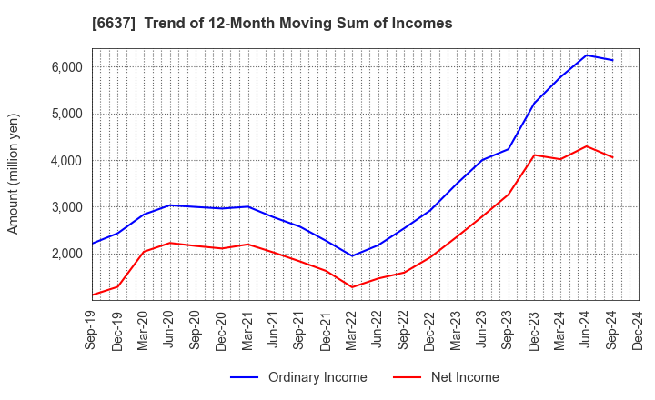 6637 TERASAKI ELECTRIC CO.,LTD.: Trend of 12-Month Moving Sum of Incomes