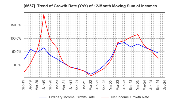 6637 TERASAKI ELECTRIC CO.,LTD.: Trend of Growth Rate (YoY) of 12-Month Moving Sum of Incomes