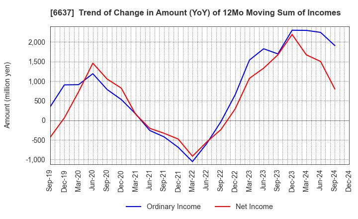 6637 TERASAKI ELECTRIC CO.,LTD.: Trend of Change in Amount (YoY) of 12Mo Moving Sum of Incomes