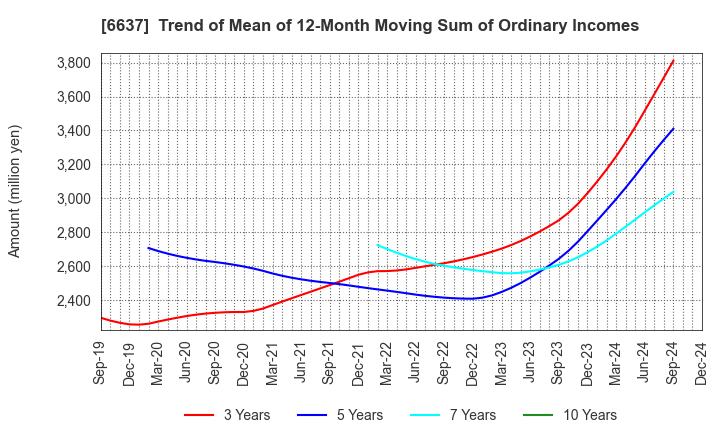 6637 TERASAKI ELECTRIC CO.,LTD.: Trend of Mean of 12-Month Moving Sum of Ordinary Incomes