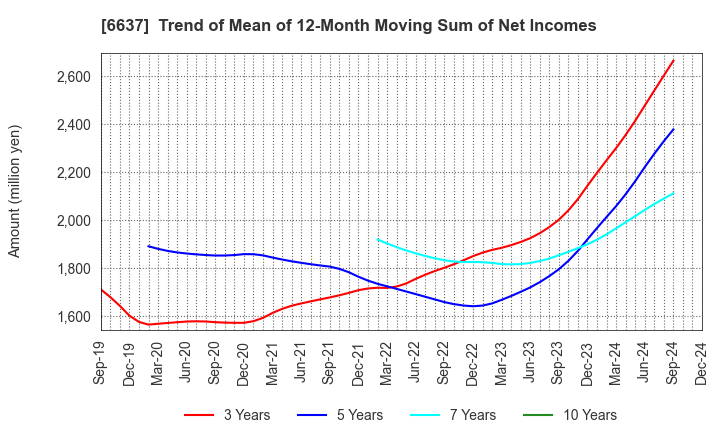 6637 TERASAKI ELECTRIC CO.,LTD.: Trend of Mean of 12-Month Moving Sum of Net Incomes