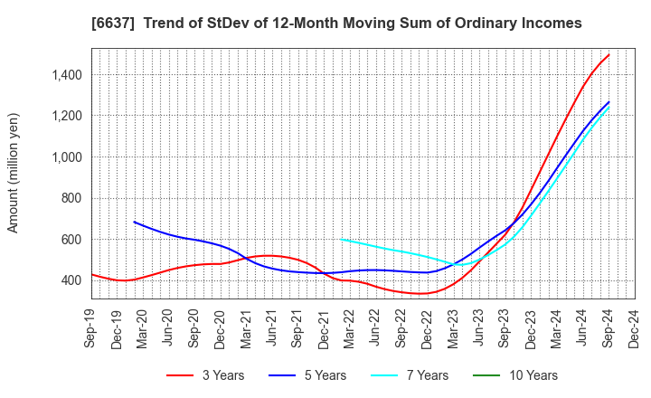 6637 TERASAKI ELECTRIC CO.,LTD.: Trend of StDev of 12-Month Moving Sum of Ordinary Incomes