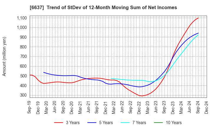 6637 TERASAKI ELECTRIC CO.,LTD.: Trend of StDev of 12-Month Moving Sum of Net Incomes