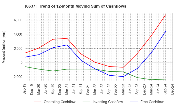 6637 TERASAKI ELECTRIC CO.,LTD.: Trend of 12-Month Moving Sum of Cashflows