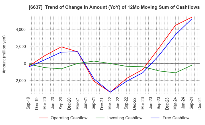 6637 TERASAKI ELECTRIC CO.,LTD.: Trend of Change in Amount (YoY) of 12Mo Moving Sum of Cashflows