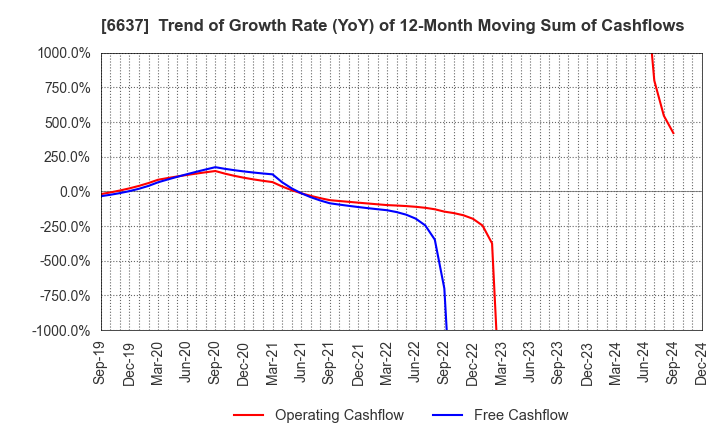 6637 TERASAKI ELECTRIC CO.,LTD.: Trend of Growth Rate (YoY) of 12-Month Moving Sum of Cashflows