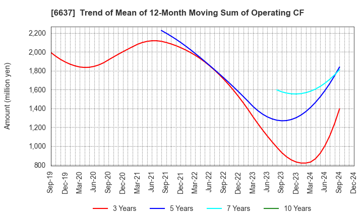 6637 TERASAKI ELECTRIC CO.,LTD.: Trend of Mean of 12-Month Moving Sum of Operating CF