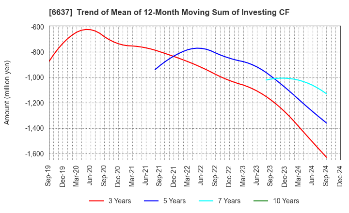 6637 TERASAKI ELECTRIC CO.,LTD.: Trend of Mean of 12-Month Moving Sum of Investing CF