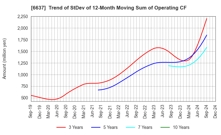 6637 TERASAKI ELECTRIC CO.,LTD.: Trend of StDev of 12-Month Moving Sum of Operating CF