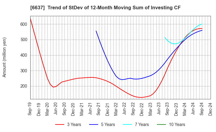 6637 TERASAKI ELECTRIC CO.,LTD.: Trend of StDev of 12-Month Moving Sum of Investing CF