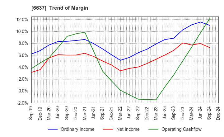 6637 TERASAKI ELECTRIC CO.,LTD.: Trend of Margin