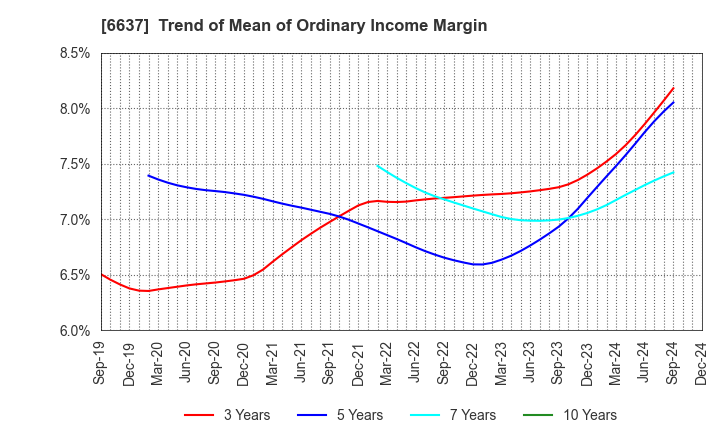 6637 TERASAKI ELECTRIC CO.,LTD.: Trend of Mean of Ordinary Income Margin