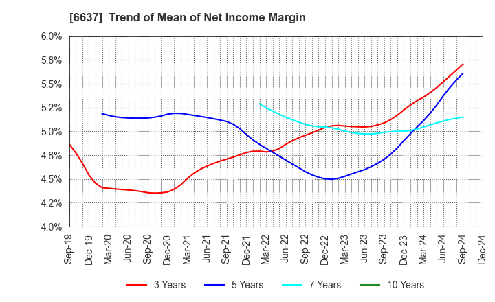 6637 TERASAKI ELECTRIC CO.,LTD.: Trend of Mean of Net Income Margin