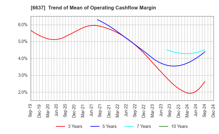 6637 TERASAKI ELECTRIC CO.,LTD.: Trend of Mean of Operating Cashflow Margin