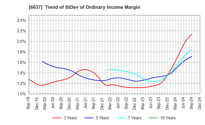 6637 TERASAKI ELECTRIC CO.,LTD.: Trend of StDev of Ordinary Income Margin