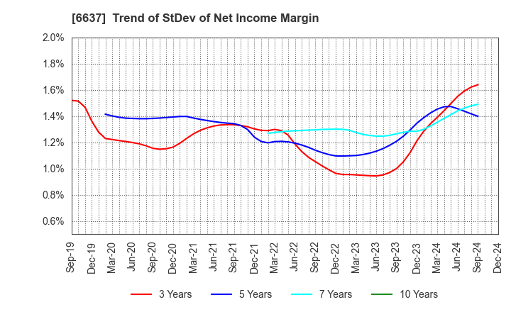 6637 TERASAKI ELECTRIC CO.,LTD.: Trend of StDev of Net Income Margin